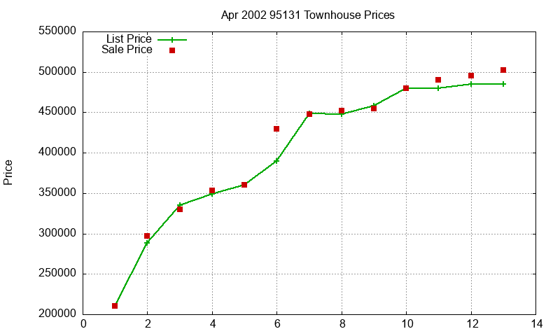 95131 Townhouses Just Sold 2002-04