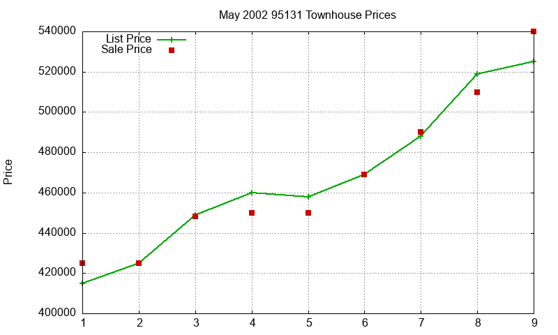 95131 Townhouses Just Sold 2002-05 95131 Townhouses Just Sold 2002-05