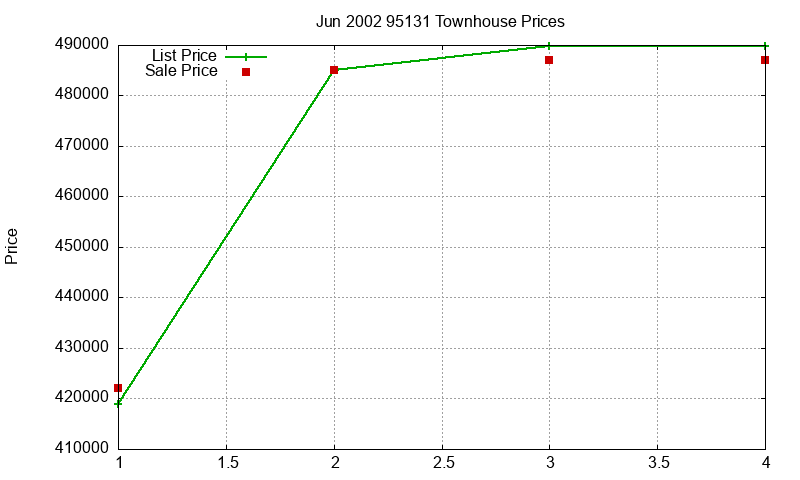 95131 Townhouses Just Sold 2002-06
