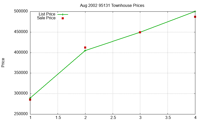95131 Townhouses Just Sold 2002-08