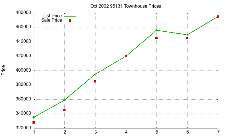 95131 Townhouses Just Sold 2002-10 95131 Townhouses Just Sold 2002-10