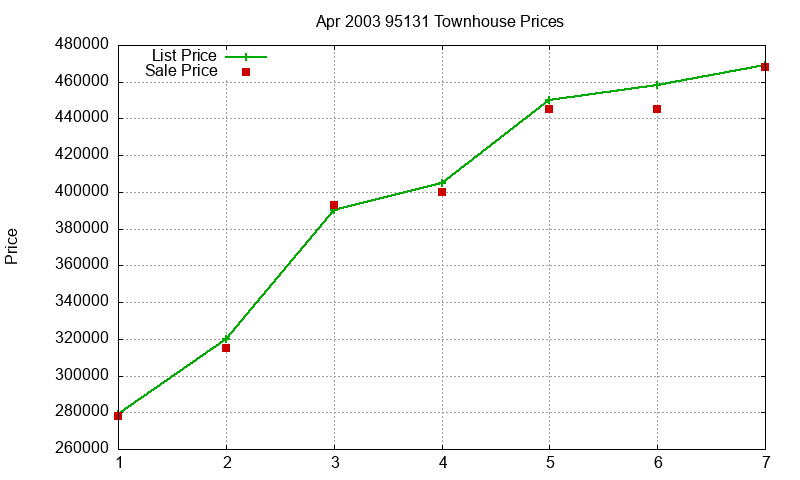 95131 Townhouses Just Sold 2003-04