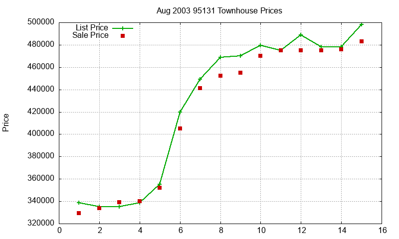 95131 Townhouses Just Sold 2003-08