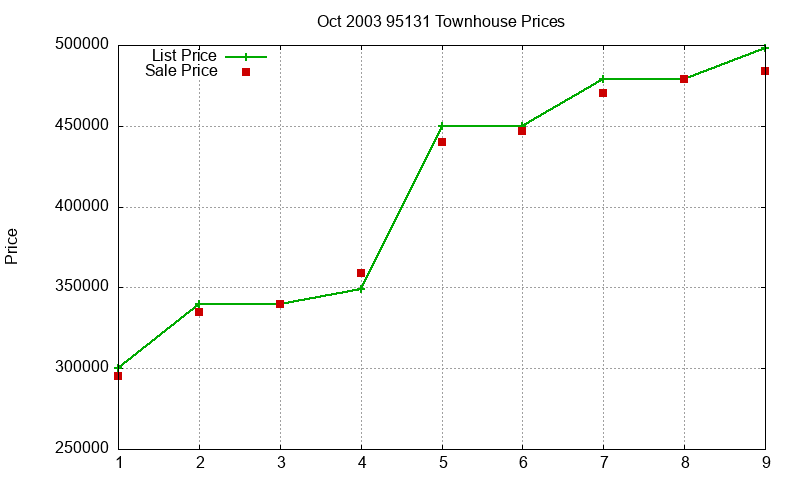 95131 Townhouses Just Sold 2003-10 95131 Townhouses Just Sold 2003-10