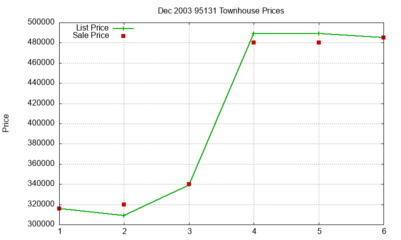 95131 Townhouses Just Sold 2003-12 95131 Townhouses Just Sold 2003-12