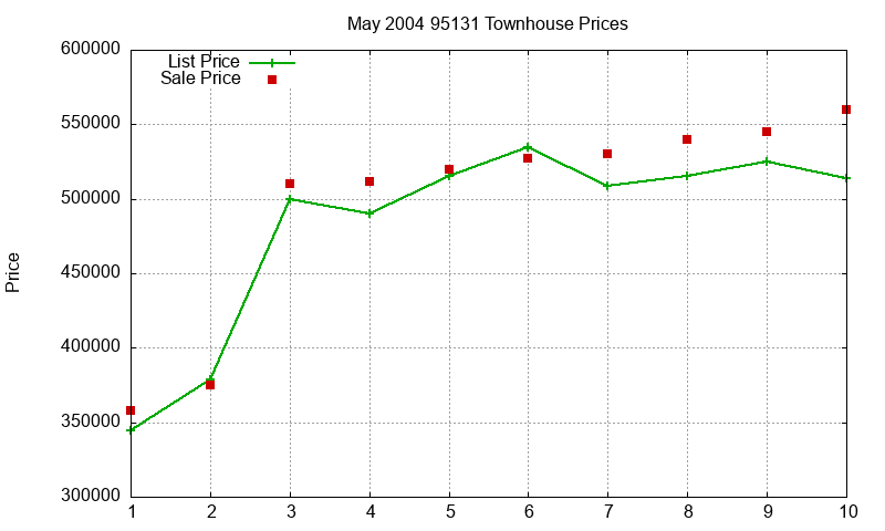 95131 Townhouses Just Sold 2004-05 95131 Townhouses Just Sold 2004-05