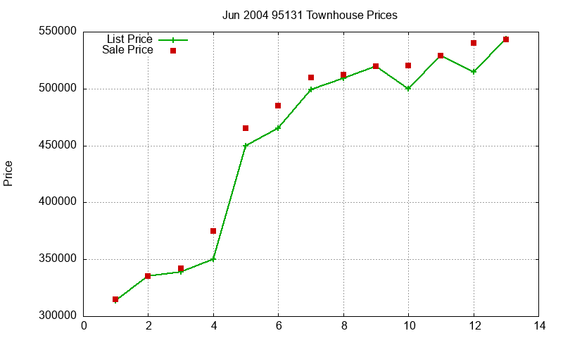 95131 Townhouses Just Sold 2004-06