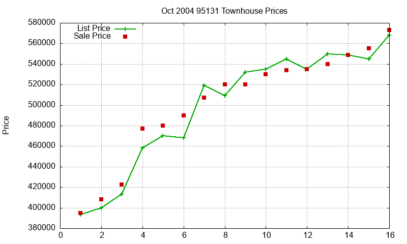 95131 Townhouses Just Sold 2004-10 95131 Townhouses Just Sold 2004-10