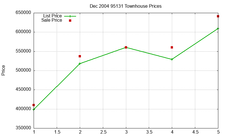 95131 Townhouses Just Sold 2004-12 95131 Townhouses Just Sold 2004-12