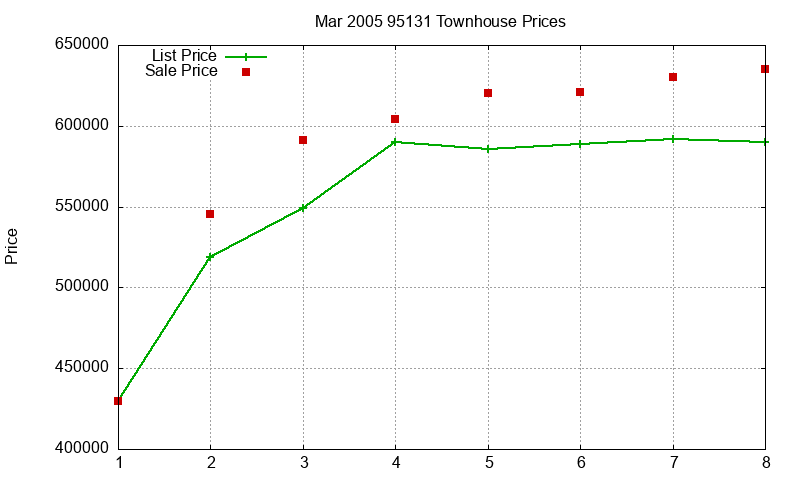 95131 Townhouses Just Sold 2005-03 95131 Townhouses Just Sold 2005-03