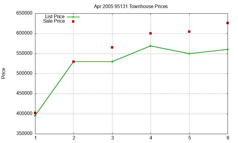 95131 Townhouses Just Sold 2005-04