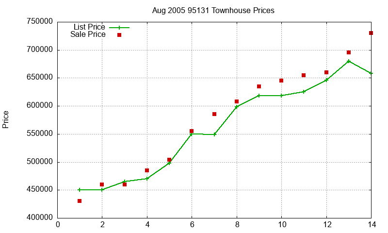 95131 Townhouses Just Sold 2005-08 95131 Townhouses Just Sold 2005-08