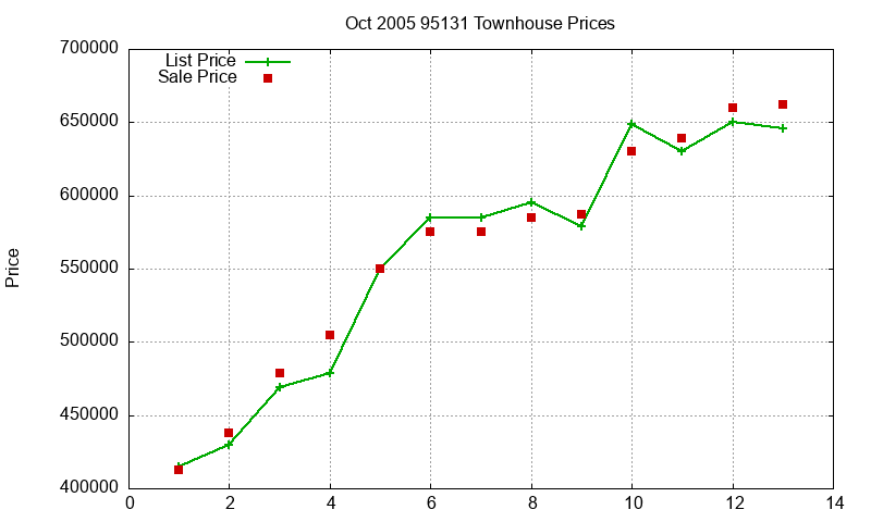 95131 Townhouses Just Sold 2005-10 95131 Townhouses Just Sold 2005-10