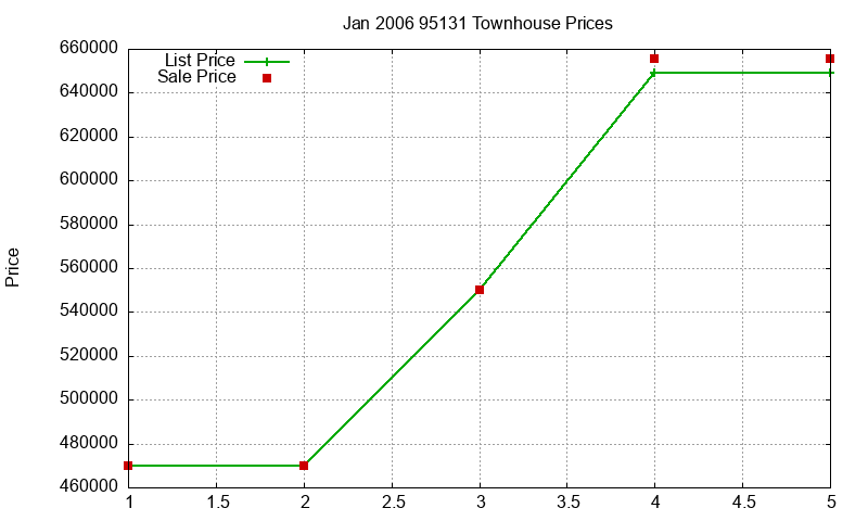95131 Townhouses Just Sold 2006-01