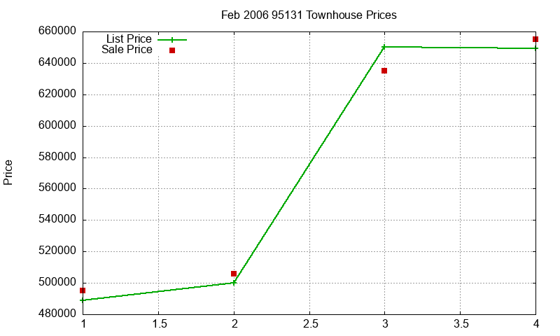 95131 Townhouses Just Sold 2006-02 95131 Townhouses Just Sold 2006-02