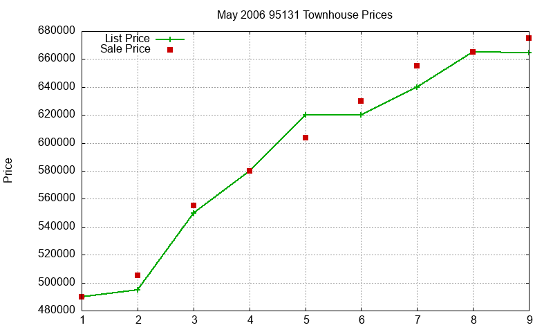 95131 Townhouses Just Sold 2006-05 95131 Townhouses Just Sold 2006-05