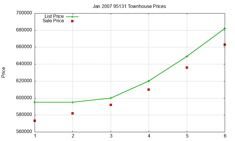 95131 Townhouses Just Sold 2007-01 95131 Townhouses Just Sold 2007-01