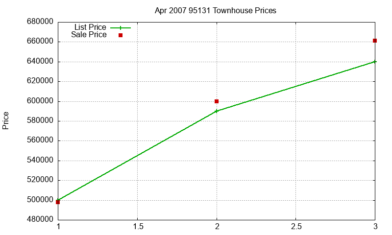 95131 Townhouses Just Sold 2007-04