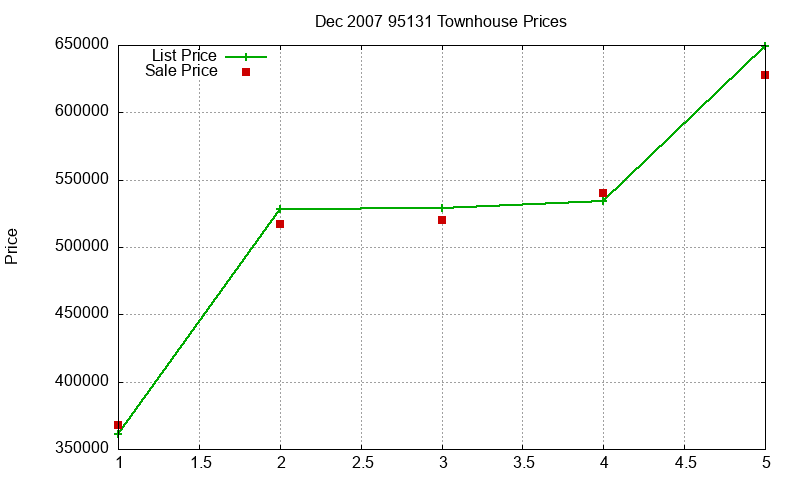95131 Townhouses Just Sold 2007-12