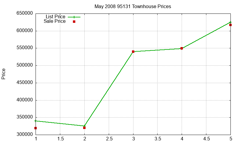 95131 Townhouses Just Sold 2008-05