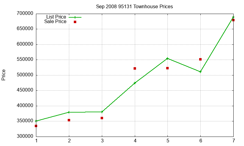 95131 Townhouses Just Sold 2008-09 95131 Townhouses Just Sold 2008-09