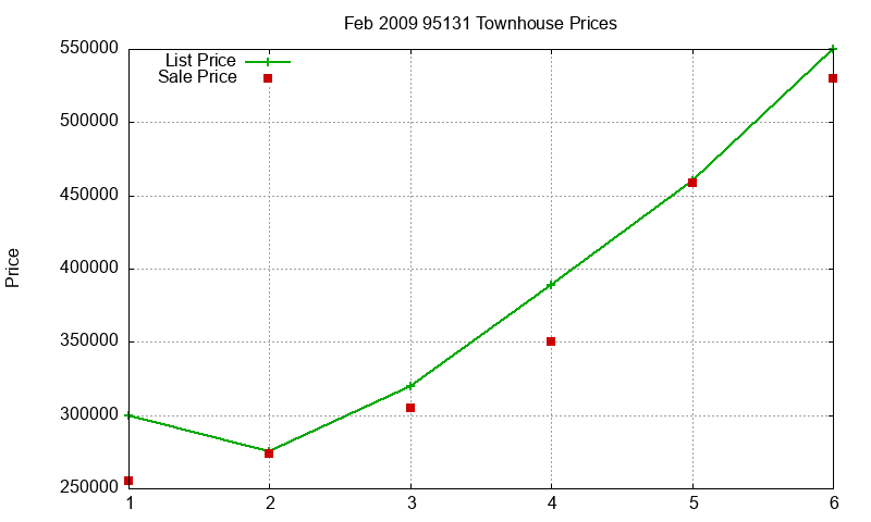 95131 Townhouses Just Sold 2009-02 95131 Townhouses Just Sold 2009-02