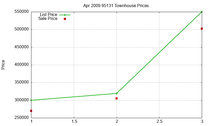 95131 Townhouses Just Sold 2009-04 95131 Townhouses Just Sold 2009-04