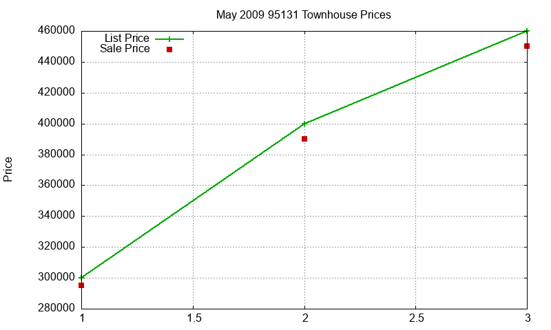 95131 Townhouses Just Sold 2009-05 95131 Townhouses Just Sold 2009-05