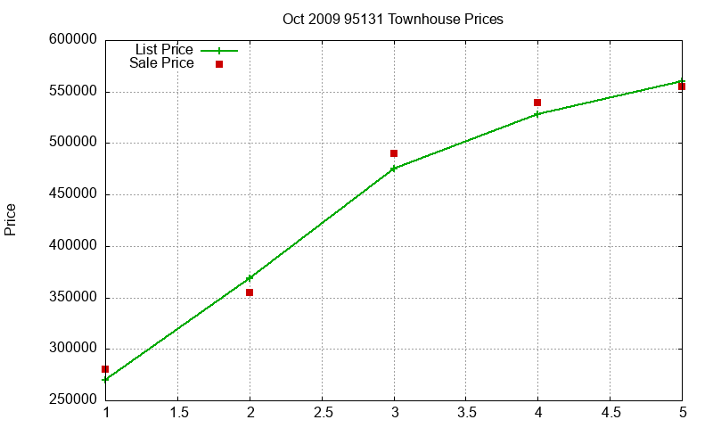 95131 Townhouses Just Sold 2009-10 95131 Townhouses Just Sold 2009-10
