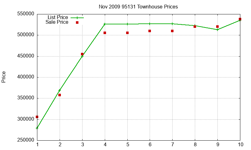 95131 Townhouses Just Sold 2009-11