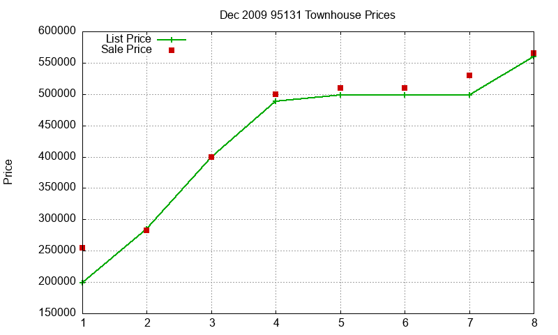 95131 Townhouses Just Sold 2009-12 95131 Townhouses Just Sold 2009-12