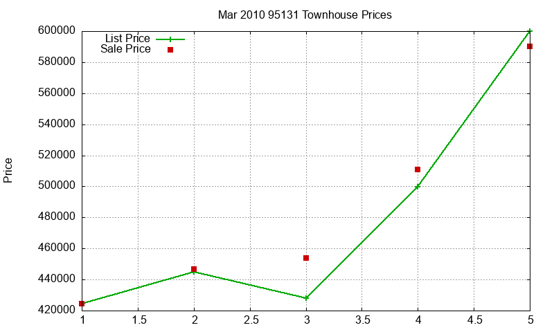 95131 Townhouses Just Sold 2010-03