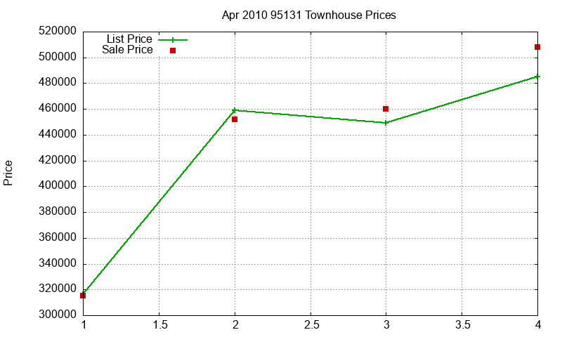 95131 Townhouses Just Sold 2010-04