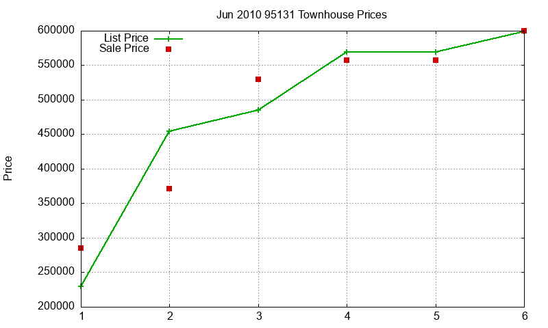 95131 Townhouses Just Sold 2010-06