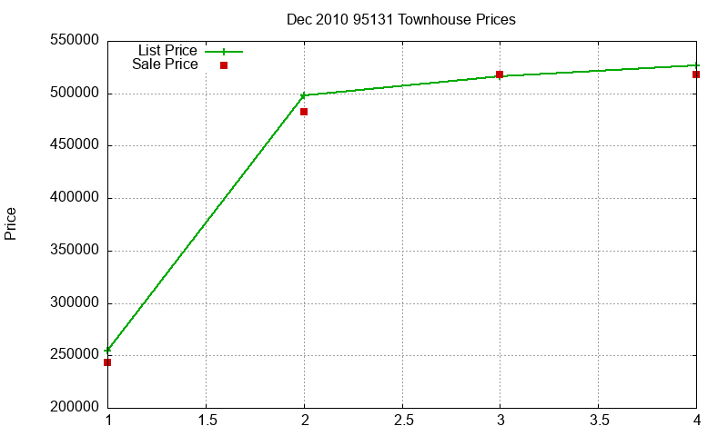 95131 Townhouses Just Sold 2010-12 95131 Townhouses Just Sold 2010-12