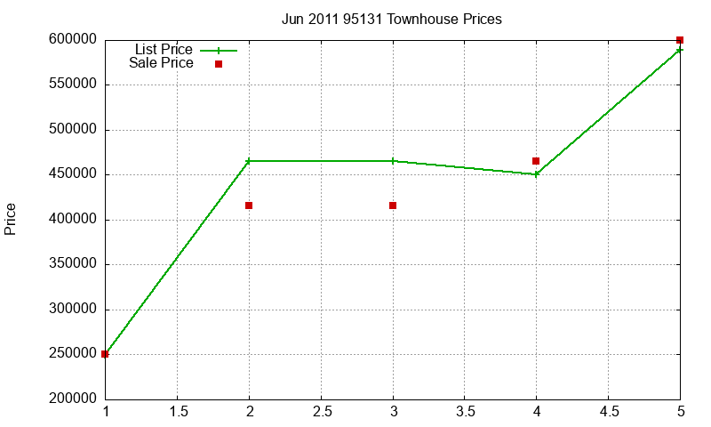 95131 Townhouses Just Sold 2011-06 95131 Townhouses Just Sold 2011-06