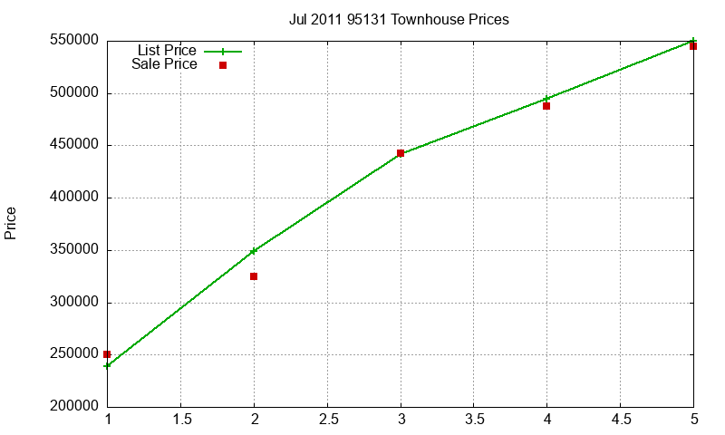 95131 Townhouses Just Sold 2011-07