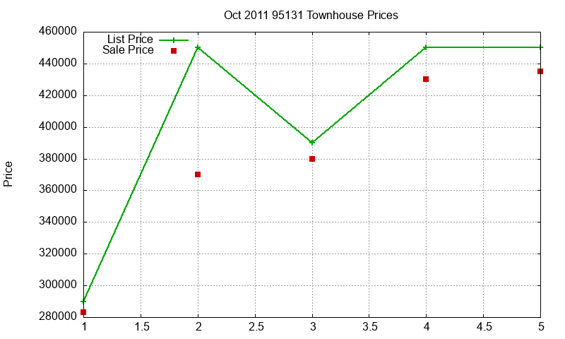 95131 Townhouses Just Sold 2011-10