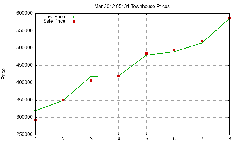 95131 Townhouses Just Sold 2012-03