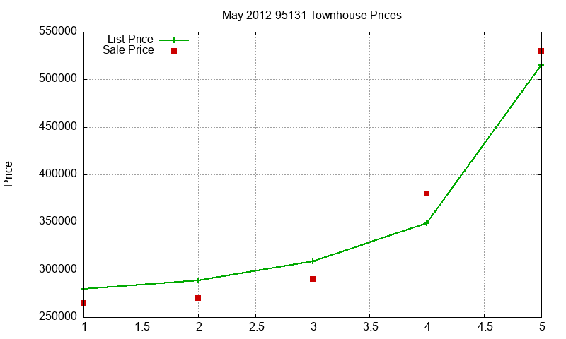 95131 Townhouses Just Sold 2012-05