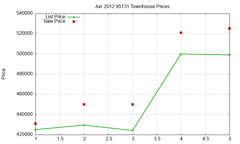 95131 Townhouses Just Sold 2012-06 95131 Townhouses Just Sold 2012-06