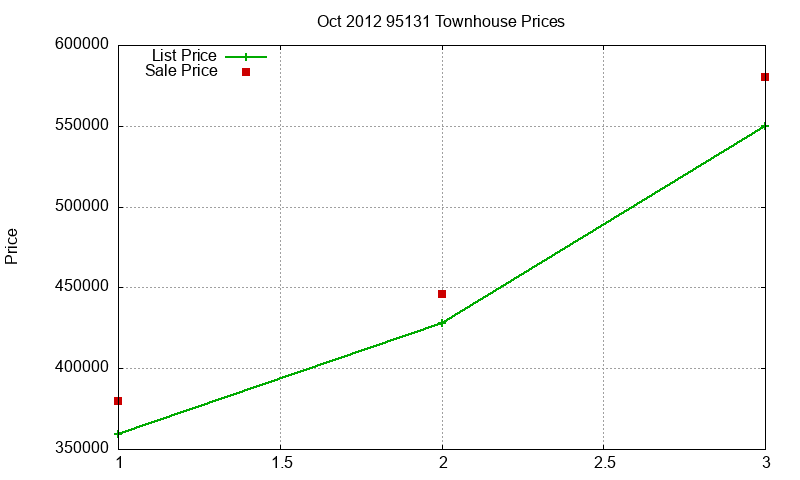 95131 Townhouses Just Sold 2012-10