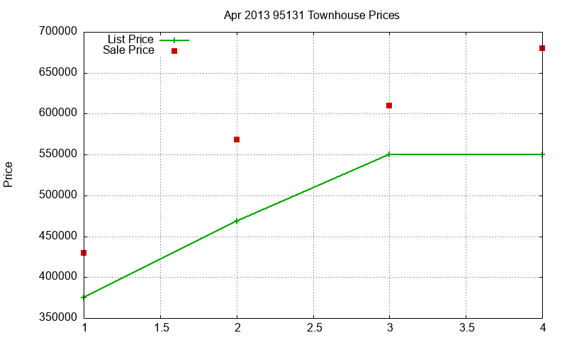 95131 Townhouses Just Sold 2013-04