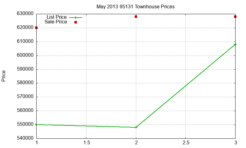 95131 Townhouses Just Sold 2013-05 95131 Townhouses Just Sold 2013-05