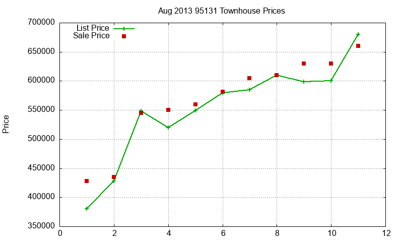 95131 Townhouses Just Sold 2013-08 95131 Townhouses Just Sold 2013-08