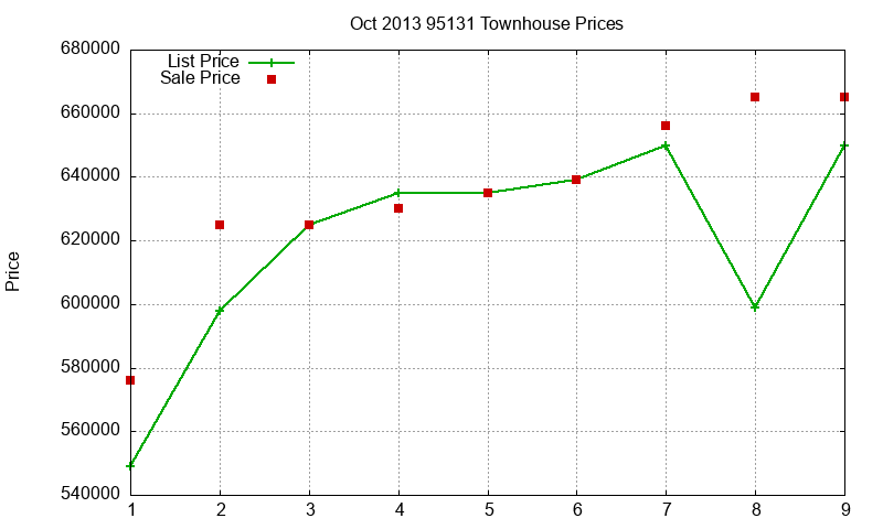 95131 Townhouses Just Sold 2013-10 95131 Townhouses Just Sold 2013-10