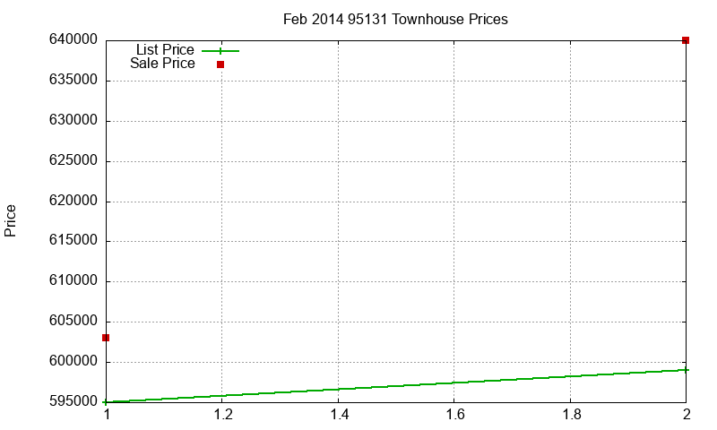 95131 Townhouses Just Sold 2014-02 95131 Townhouses Just Sold 2014-02