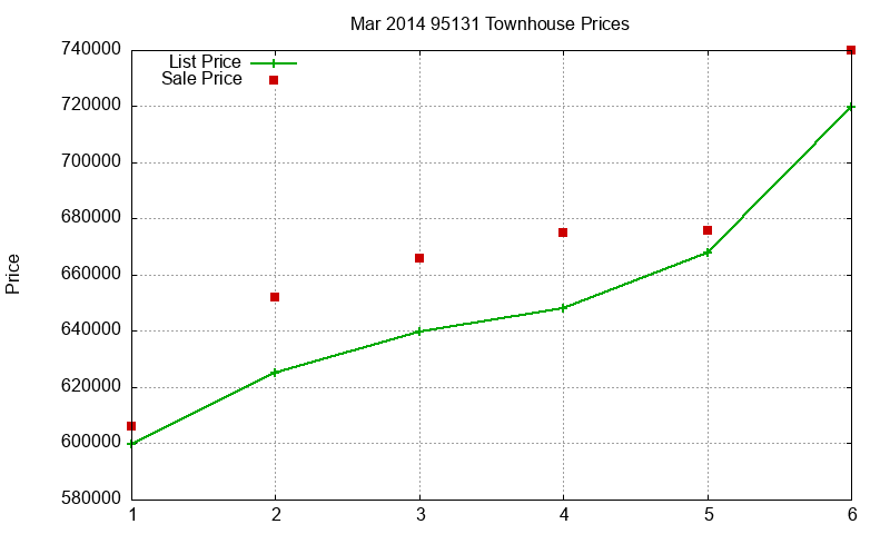 95131 Townhouses Just Sold 2014-03 95131 Townhouses Just Sold 2014-03
