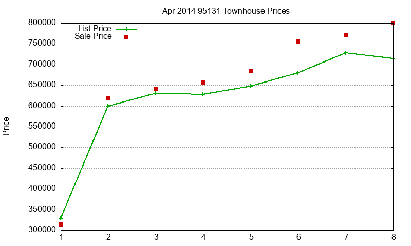 95131 Townhouses Just Sold 2014-04 95131 Townhouses Just Sold 2014-04