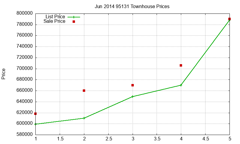 95131 Townhouses Just Sold 2014-06 95131 Townhouses Just Sold 2014-06